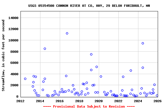 Graph of streamflow measurement data at USGS 05354500 CANNON RIVER AT CO. HWY. 29 BELOW FARIBAULT, MN