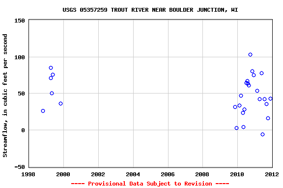 Graph of streamflow measurement data at USGS 05357259 TROUT RIVER NEAR BOULDER JUNCTION, WI