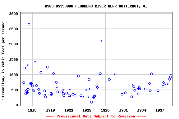 Graph of streamflow measurement data at USGS 05358000 FLAMBEAU RIVER NEAR BUTTERNUT, WI