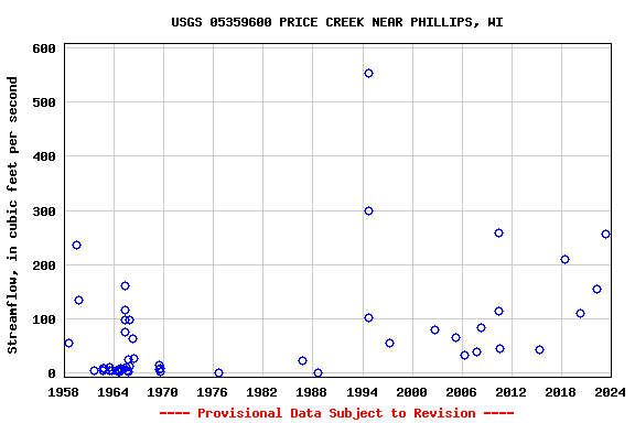 Graph of streamflow measurement data at USGS 05359600 PRICE CREEK NEAR PHILLIPS, WI