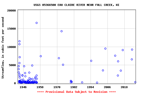 Graph of streamflow measurement data at USGS 05366500 EAU CLAIRE RIVER NEAR FALL CREEK, WI