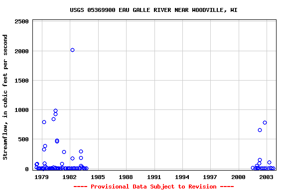 Graph of streamflow measurement data at USGS 05369900 EAU GALLE RIVER NEAR WOODVILLE, WI