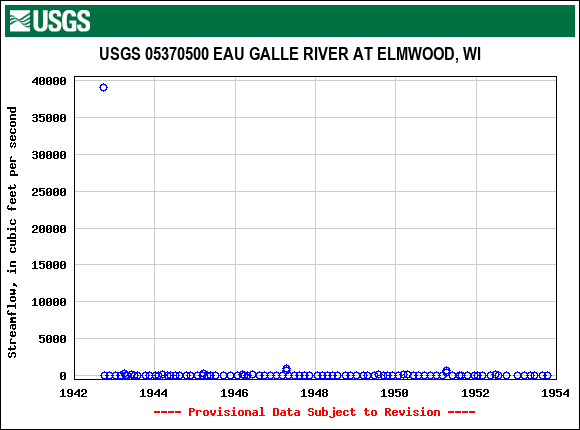 Graph of streamflow measurement data at USGS 05370500 EAU GALLE RIVER AT ELMWOOD, WI