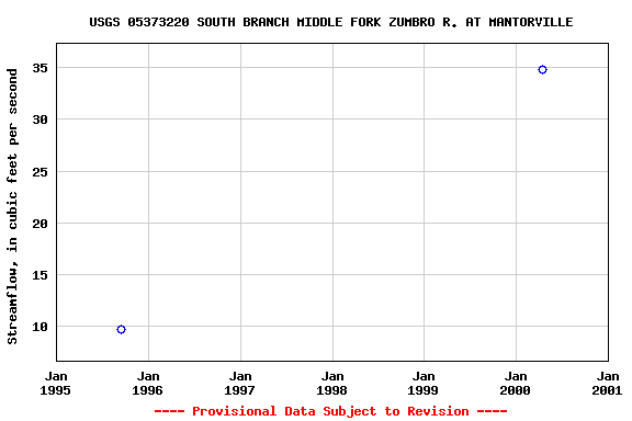 Graph of streamflow measurement data at USGS 05373220 SOUTH BRANCH MIDDLE FORK ZUMBRO R. AT MANTORVILLE