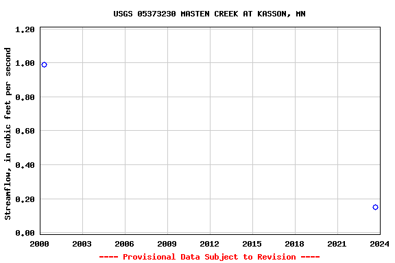 Graph of streamflow measurement data at USGS 05373230 MASTEN CREEK AT KASSON, MN