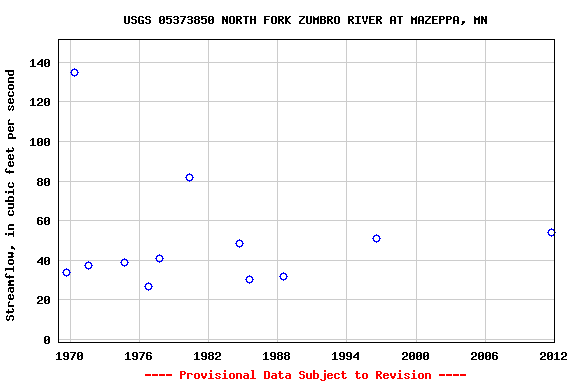 Graph of streamflow measurement data at USGS 05373850 NORTH FORK ZUMBRO RIVER AT MAZEPPA, MN