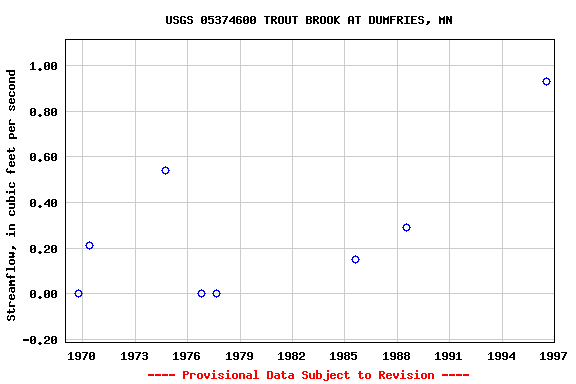Graph of streamflow measurement data at USGS 05374600 TROUT BROOK AT DUMFRIES, MN