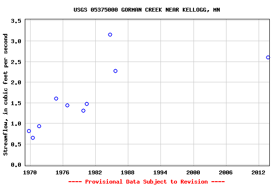 Graph of streamflow measurement data at USGS 05375000 GORMAN CREEK NEAR KELLOGG, MN