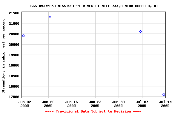 Graph of streamflow measurement data at USGS 05375850 MISSISSIPPI RIVER AT MILE 744.8 NEAR BUFFALO, WI
