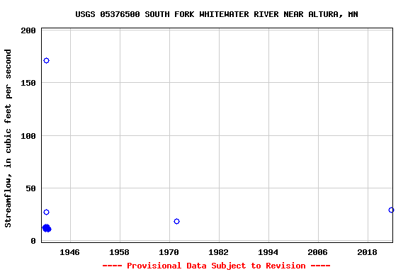 Graph of streamflow measurement data at USGS 05376500 SOUTH FORK WHITEWATER RIVER NEAR ALTURA, MN