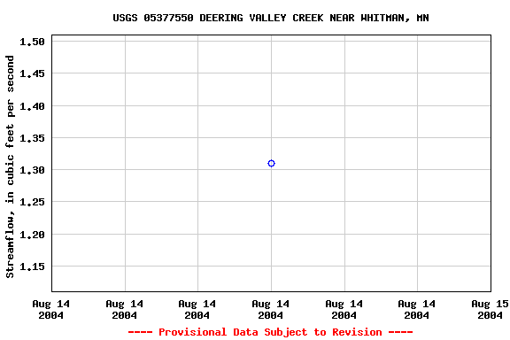 Graph of streamflow measurement data at USGS 05377550 DEERING VALLEY CREEK NEAR WHITMAN, MN