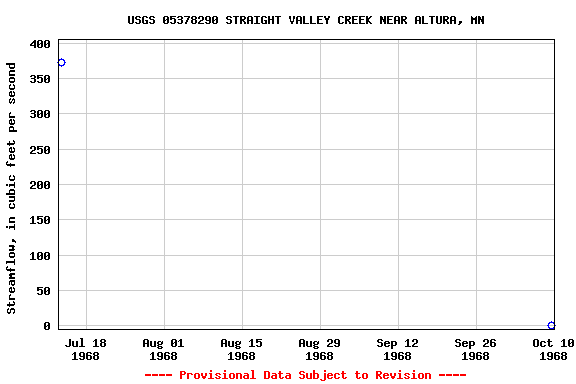 Graph of streamflow measurement data at USGS 05378290 STRAIGHT VALLEY CREEK NEAR ALTURA, MN