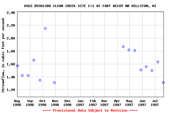 Graph of streamflow measurement data at USGS 05381386 CLEAR CREEK SITE C-1 AT FORT MCCOY NR MILLSTON, WI