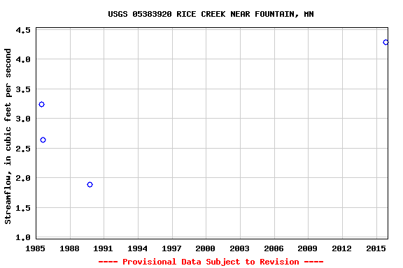 Graph of streamflow measurement data at USGS 05383920 RICE CREEK NEAR FOUNTAIN, MN
