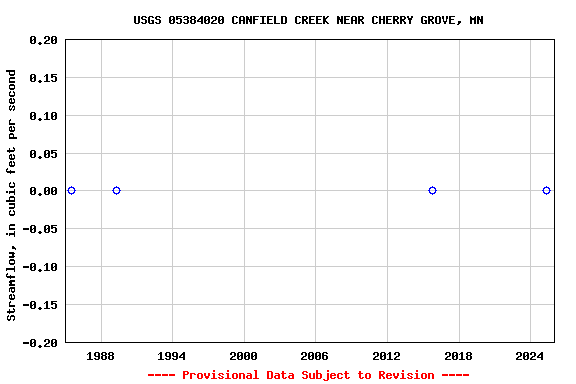 Graph of streamflow measurement data at USGS 05384020 CANFIELD CREEK NEAR CHERRY GROVE, MN