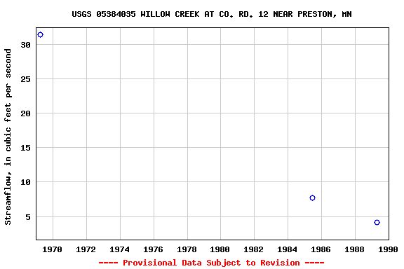 Graph of streamflow measurement data at USGS 05384035 WILLOW CREEK AT CO. RD. 12 NEAR PRESTON, MN
