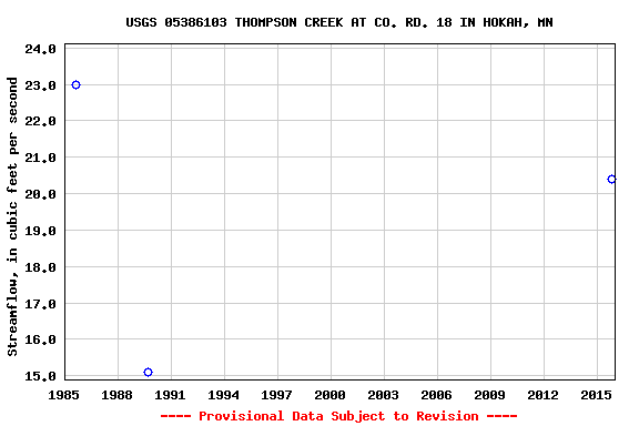 Graph of streamflow measurement data at USGS 05386103 THOMPSON CREEK AT CO. RD. 18 IN HOKAH, MN