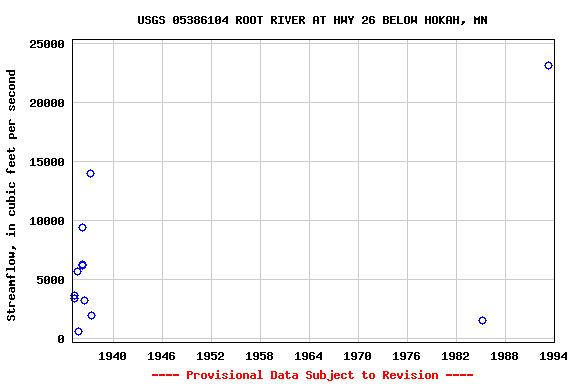 Graph of streamflow measurement data at USGS 05386104 ROOT RIVER AT HWY 26 BELOW HOKAH, MN