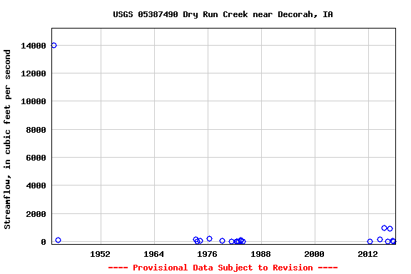 Graph of streamflow measurement data at USGS 05387490 Dry Run Creek near Decorah, IA