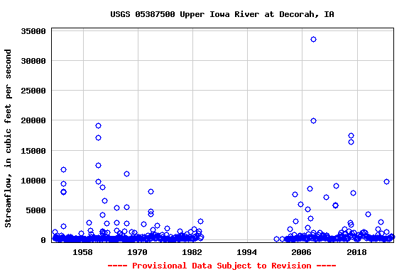 Graph of streamflow measurement data at USGS 05387500 Upper Iowa River at Decorah, IA
