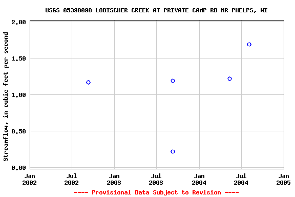 Graph of streamflow measurement data at USGS 05390090 LOBISCHER CREEK AT PRIVATE CAMP RD NR PHELPS, WI