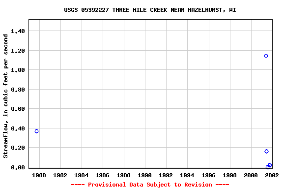 Graph of streamflow measurement data at USGS 05392227 THREE MILE CREEK NEAR HAZELHURST, WI