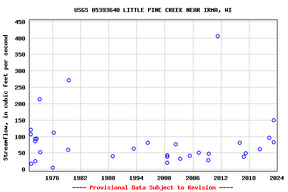 Graph of streamflow measurement data at USGS 05393640 LITTLE PINE CREEK NEAR IRMA, WI