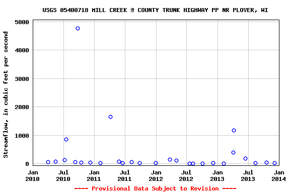 Graph of streamflow measurement data at USGS 05400718 MILL CREEK @ COUNTY TRUNK HIGHWAY PP NR PLOVER, WI