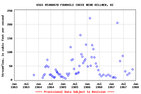 Graph of streamflow measurement data at USGS 05400870 FOURMILE CREEK NEAR KELLNER, WI