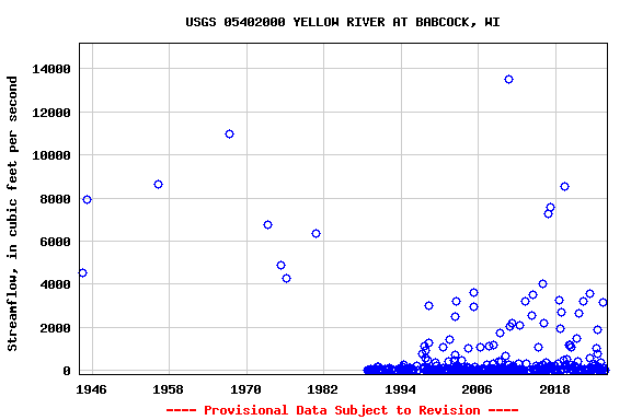 Graph of streamflow measurement data at USGS 05402000 YELLOW RIVER AT BABCOCK, WI