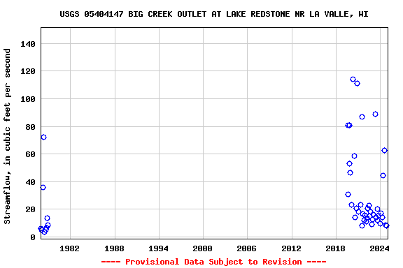 Graph of streamflow measurement data at USGS 05404147 BIG CREEK OUTLET AT LAKE REDSTONE NR LA VALLE, WI