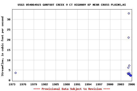 Graph of streamflow measurement data at USGS 054064915 GARFOOT CREEK @ CT HIGHWAY KP NEAR CROSS PLAINS,WI