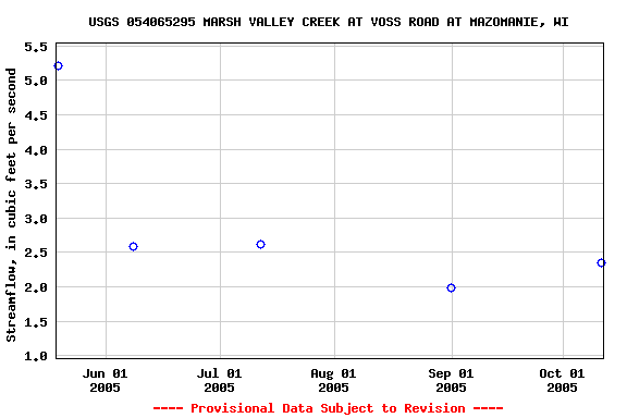 Graph of streamflow measurement data at USGS 054065295 MARSH VALLEY CREEK AT VOSS ROAD AT MAZOMANIE, WI