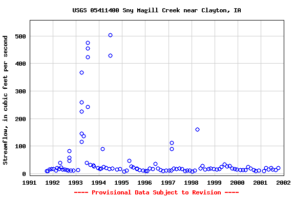 Graph of streamflow measurement data at USGS 05411400 Sny Magill Creek near Clayton, IA