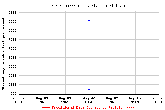 Graph of streamflow measurement data at USGS 05411870 Turkey River at Elgin, IA