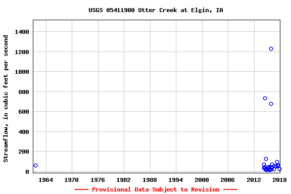 Graph of streamflow measurement data at USGS 05411900 Otter Creek at Elgin, IA