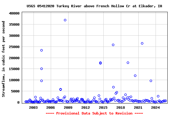 Graph of streamflow measurement data at USGS 05412020 Turkey River above French Hollow Cr at Elkader, IA