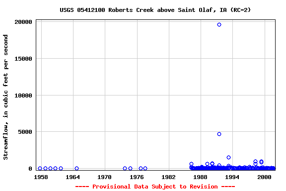 Graph of streamflow measurement data at USGS 05412100 Roberts Creek above Saint Olaf, IA (RC-2)