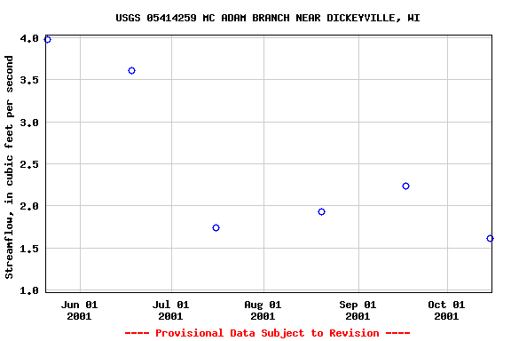 Graph of streamflow measurement data at USGS 05414259 MC ADAM BRANCH NEAR DICKEYVILLE, WI