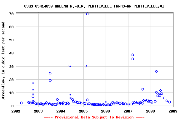 Graph of streamflow measurement data at USGS 05414850 GALENA R.-U.W. PLATTEVILLE FARMS-NR PLATTEVILLE,WI