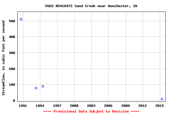 Graph of streamflow measurement data at USGS 05416972 Sand Creek near Manchester, IA