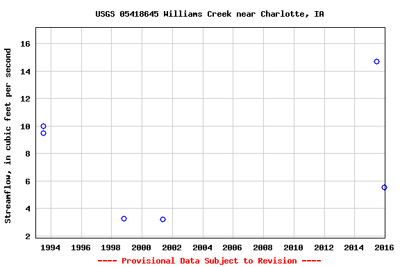 Graph of streamflow measurement data at USGS 05418645 Williams Creek near Charlotte, IA
