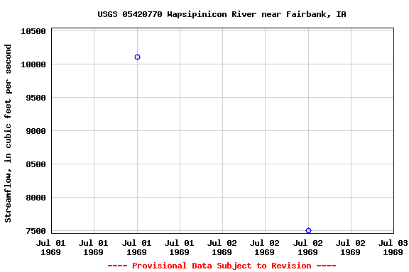 Graph of streamflow measurement data at USGS 05420770 Wapsipinicon River near Fairbank, IA