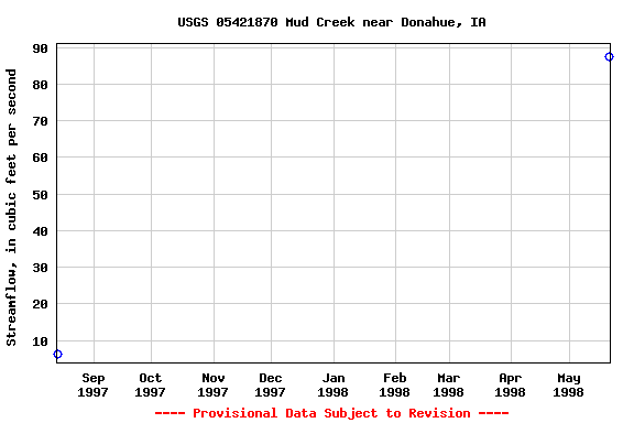 Graph of streamflow measurement data at USGS 05421870 Mud Creek near Donahue, IA