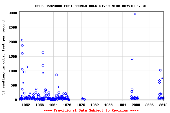 Graph of streamflow measurement data at USGS 05424000 EAST BRANCH ROCK RIVER NEAR MAYVILLE, WI
