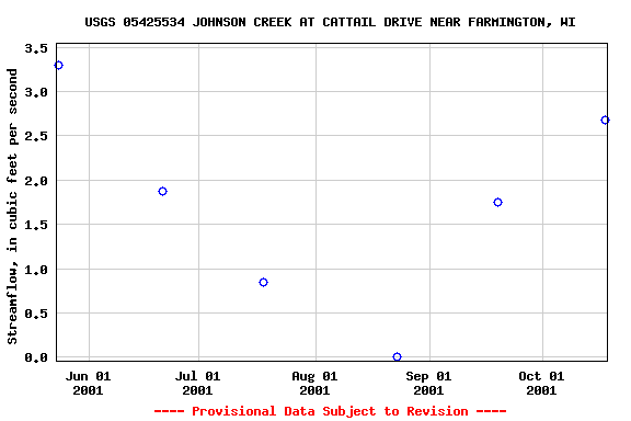 Graph of streamflow measurement data at USGS 05425534 JOHNSON CREEK AT CATTAIL DRIVE NEAR FARMINGTON, WI