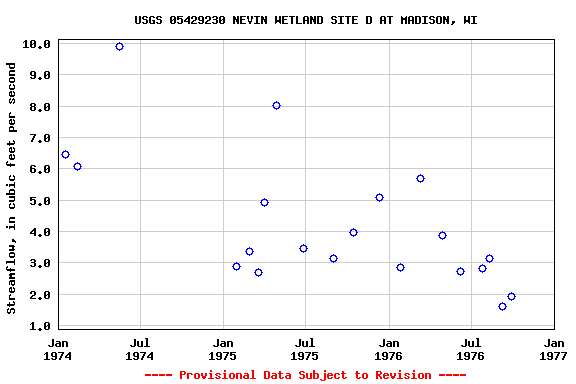 Graph of streamflow measurement data at USGS 05429230 NEVIN WETLAND SITE D AT MADISON, WI