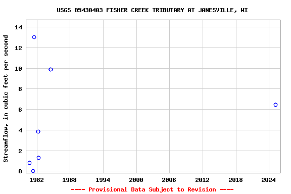 Graph of streamflow measurement data at USGS 05430403 FISHER CREEK TRIBUTARY AT JANESVILLE, WI