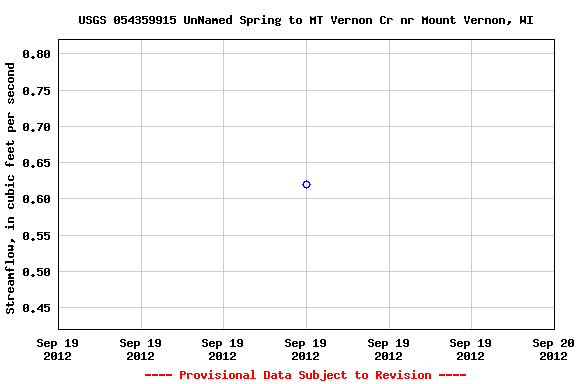 Graph of streamflow measurement data at USGS 054359915 UnNamed Spring to MT Vernon Cr nr Mount Vernon, WI