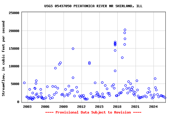 Graph of streamflow measurement data at USGS 05437050 PECATONICA RIVER NR SHIRLAND, ILL